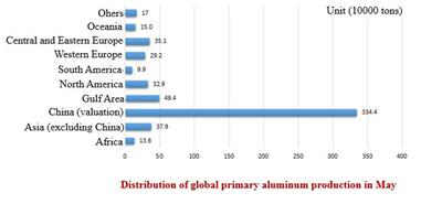 La production mondiale d'aluminium primaire était de 5,744 millions de tonnes, en hausse de 3,63 % en glissement mensuel et de 5,78 % en glissement annuel